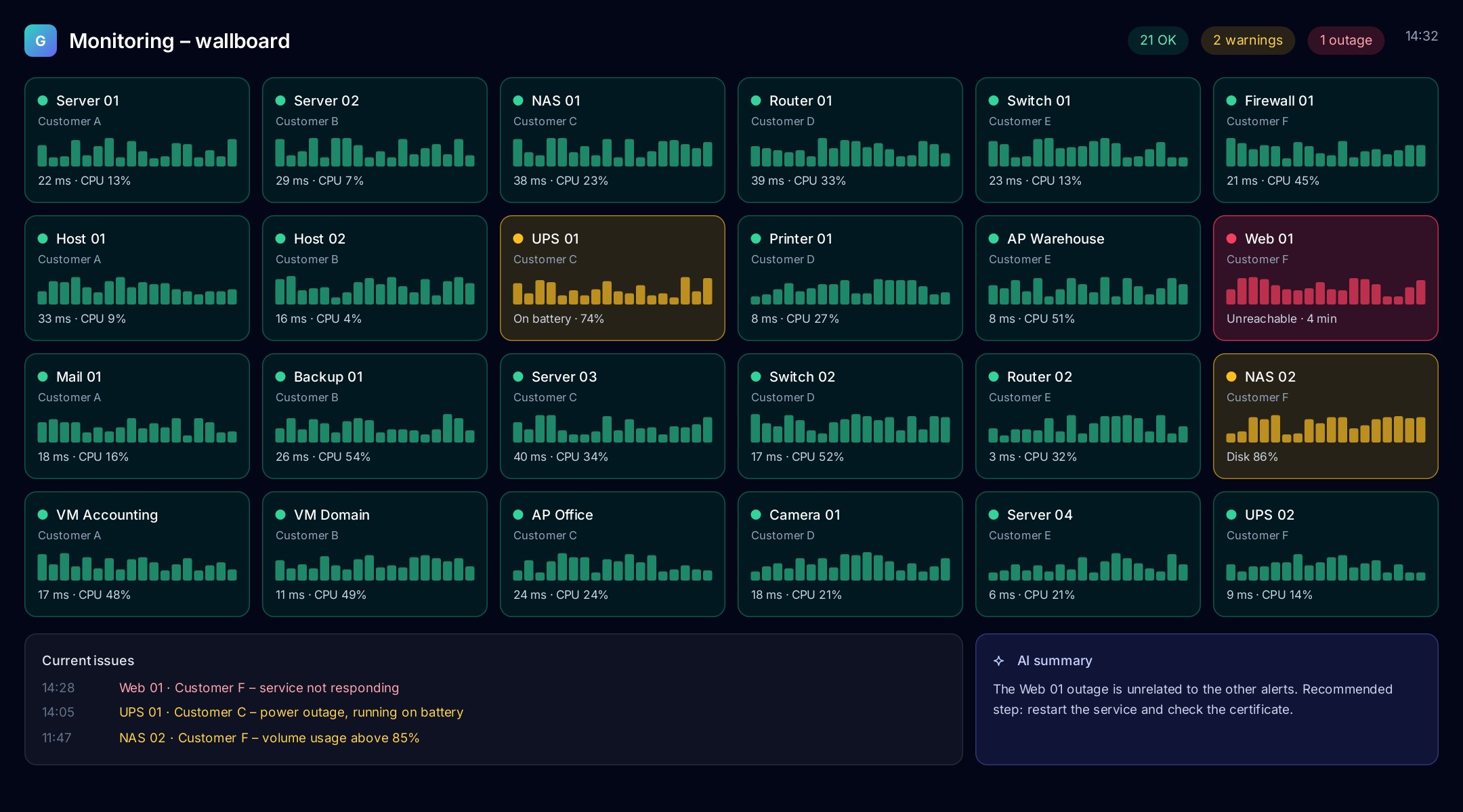 Illustrative screen: device monitoring on a wallboard